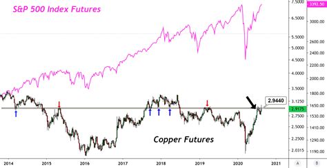 Copper Futures Price .